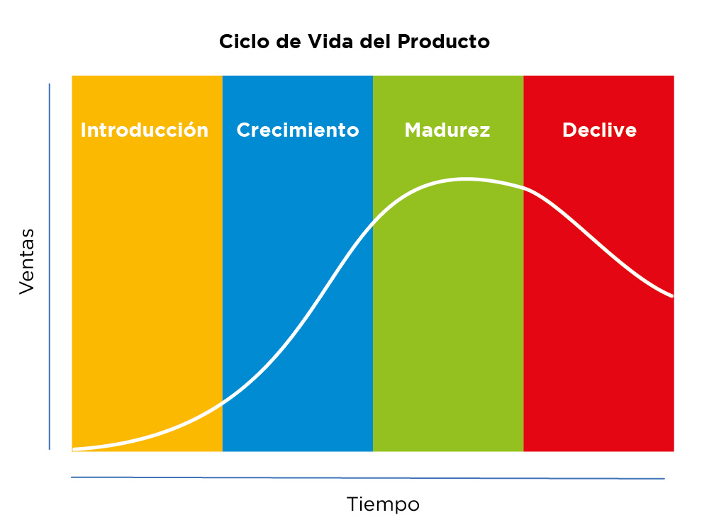 ciclo del producto